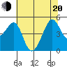 Tide chart for San Francisco, California on 2022/06/20