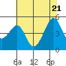 Tide chart for San Francisco, California on 2022/06/21