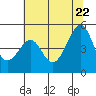 Tide chart for San Francisco, California on 2022/06/22