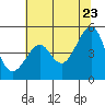 Tide chart for San Francisco, California on 2022/06/23