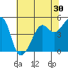 Tide chart for San Francisco, California on 2022/06/30