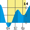 Tide chart for San Francisco, California on 2022/07/14