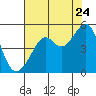 Tide chart for San Francisco, California on 2022/07/24