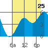 Tide chart for San Francisco, California on 2022/07/25