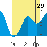 Tide chart for San Francisco, California on 2022/07/29