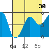 Tide chart for San Francisco, California on 2022/07/30