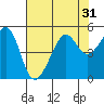 Tide chart for San Francisco, California on 2022/07/31