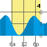 Tide chart for San Francisco, California on 2022/07/4