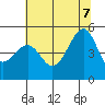 Tide chart for San Francisco, California on 2022/07/7