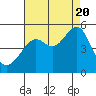 Tide chart for San Francisco, California on 2022/08/20