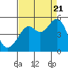 Tide chart for San Francisco, California on 2022/08/21
