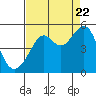 Tide chart for San Francisco, California on 2022/08/22