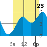 Tide chart for San Francisco, California on 2022/08/23