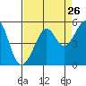 Tide chart for San Francisco, California on 2022/08/26