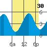 Tide chart for San Francisco, California on 2022/08/30