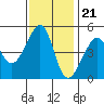 Tide chart for San Francisco, California on 2022/11/21