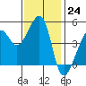 Tide chart for San Francisco, California on 2022/11/24