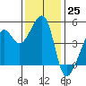 Tide chart for San Francisco, California on 2022/11/25