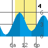 Tide chart for San Francisco, California on 2022/11/4