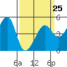Tide chart for San Francisco, California on 2023/03/25