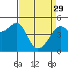 Tide chart for San Francisco, California on 2023/03/29