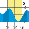 Tide chart for San Francisco, California on 2023/03/2