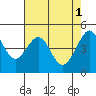 Tide chart for San Francisco, California on 2023/05/1