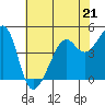 Tide chart for San Francisco, California on 2023/05/21