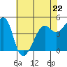 Tide chart for San Francisco, California on 2023/05/22