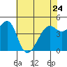 Tide chart for San Francisco, California on 2023/05/24