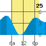 Tide chart for San Francisco, California on 2023/05/25