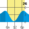 Tide chart for San Francisco, California on 2023/05/26