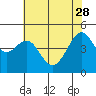 Tide chart for San Francisco, California on 2023/05/28