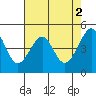 Tide chart for San Francisco, California on 2023/05/2