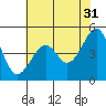 Tide chart for San Francisco, California on 2023/05/31