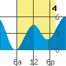 Tide chart for San Francisco, California on 2023/05/4