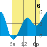 Tide chart for San Francisco, California on 2023/05/6