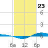Tide chart for San Jacinto, Texas on 2021/01/23