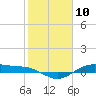 Tide chart for San Jacinto, Texas on 2021/02/10
