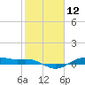 Tide chart for San Jacinto, Texas on 2021/02/12