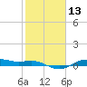 Tide chart for San Jacinto, Texas on 2021/02/13