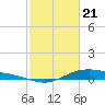 Tide chart for San Jacinto, Texas on 2021/02/21