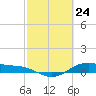 Tide chart for San Jacinto, Texas on 2021/02/24