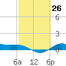 Tide chart for San Jacinto, Texas on 2021/02/26