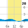 Tide chart for San Jacinto, Texas on 2021/02/28
