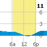 Tide chart for San Jacinto, Texas on 2021/03/11