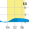 Tide chart for San Jacinto, Texas on 2021/07/11