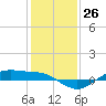 Tide chart for San Jacinto, Texas on 2022/12/26