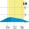 Tide chart for San Jacinto, Texas on 2023/08/10