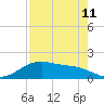Tide chart for San Jacinto, Texas on 2023/08/11